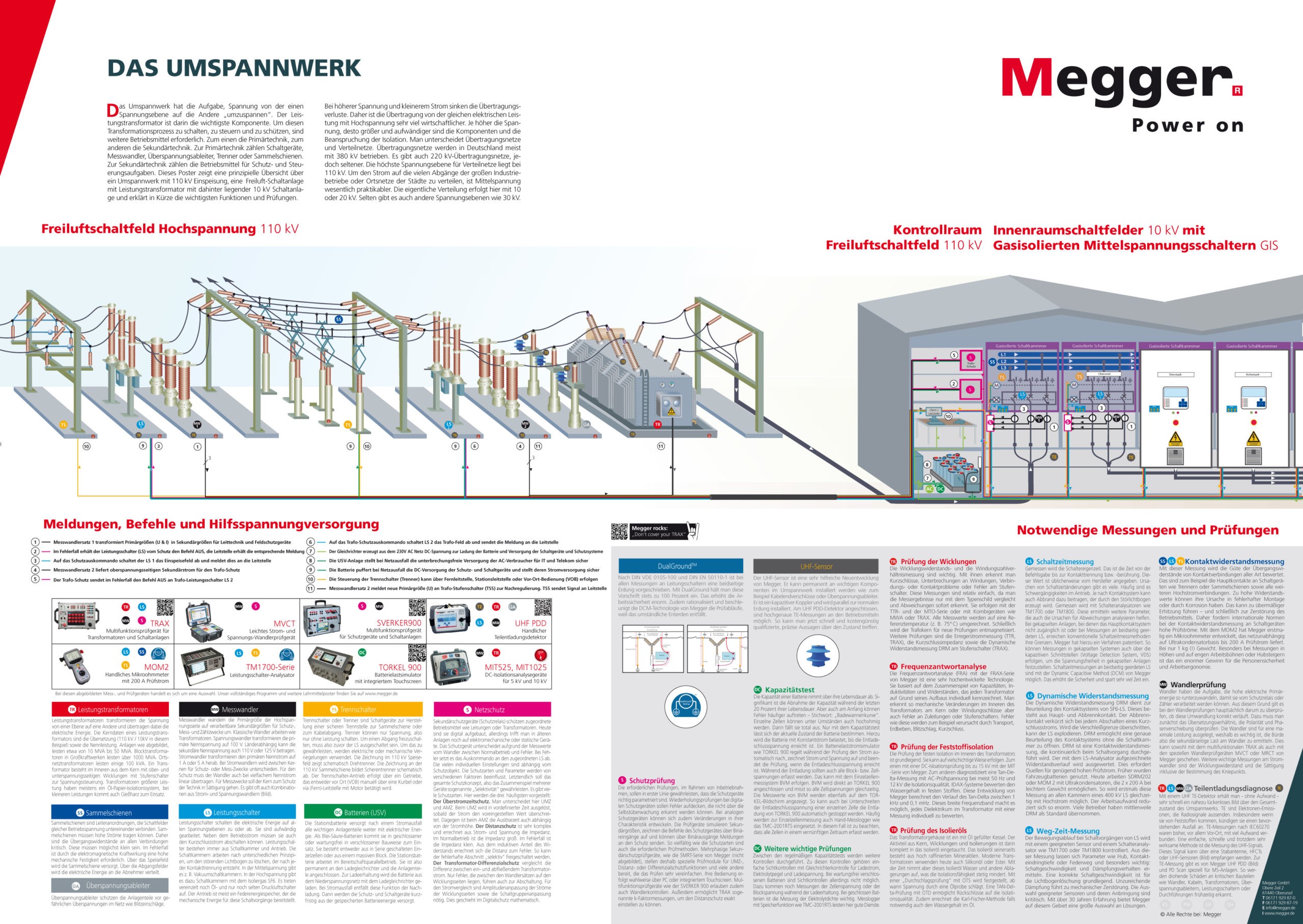 Megger Poster Umspannwerk scaled
